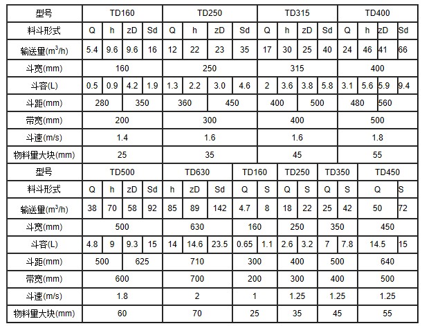TD400皮帶式斗式提升機(jī)參數(shù)表 TD400皮帶式斗式提升機(jī)參數(shù)表