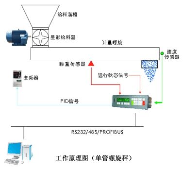 計(jì)量稱(chēng)重螺旋輸送機(jī)工作原理
