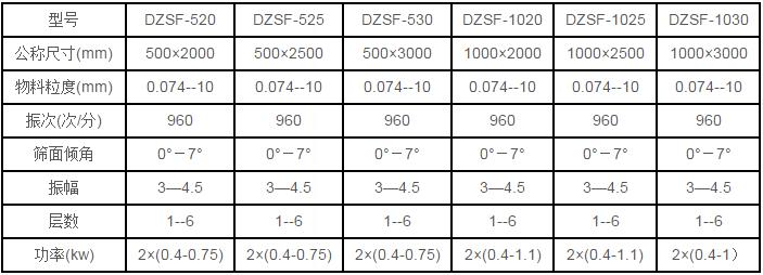 直線篩參數(shù)表 直線篩參數(shù)表