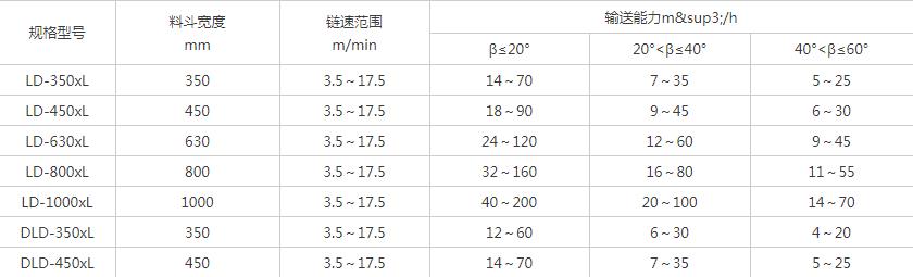 LD鏈斗輸送機參數(shù)表