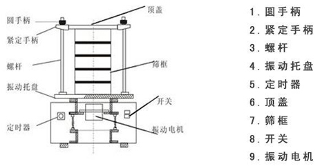 檢驗(yàn)篩結(jié)構(gòu)組成圖 檢驗(yàn)篩結(jié)構(gòu)組成圖