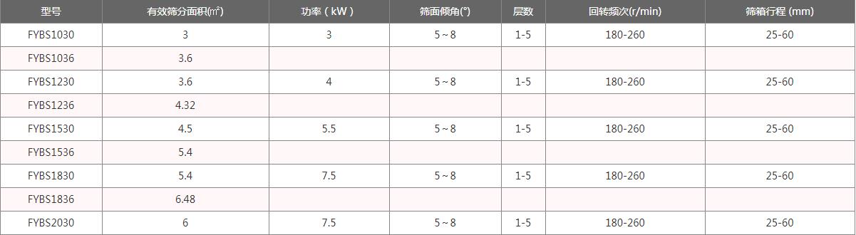 方型搖擺篩參數(shù)表